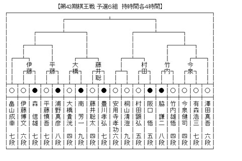 棋王戦予６