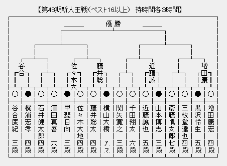 新人王戦