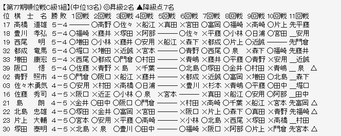 順位戦Ｃ１－２