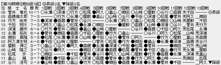 順位戦B1