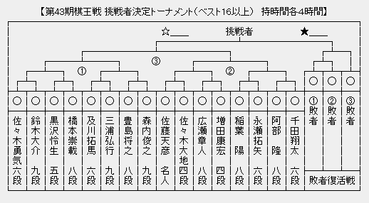 棋王戦