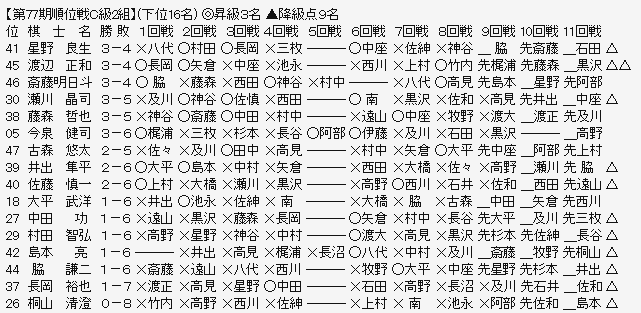 順位戦Ｃ２－３
