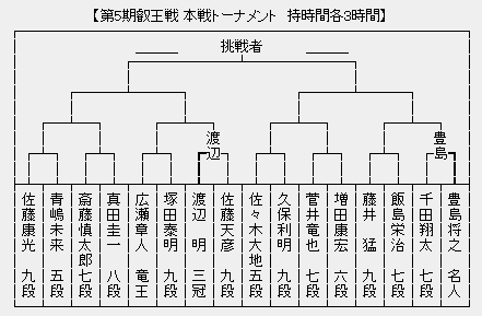 叡王戦