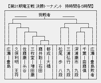 竜王戦決勝Ｔ