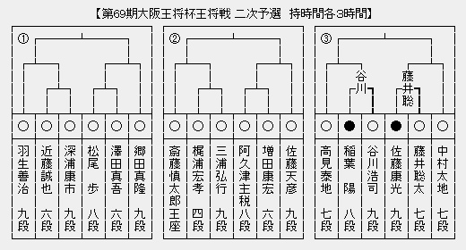 王将戦2次