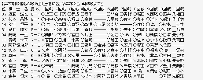 順位戦Ｃ１－１