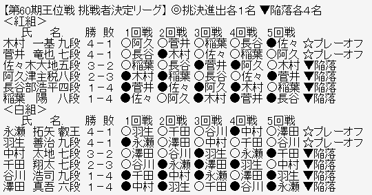 王位リーグ2