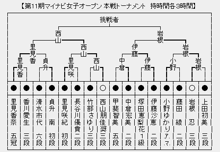 マイナビ女子