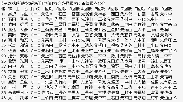 順位戦C2-2