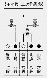 王座戦6組