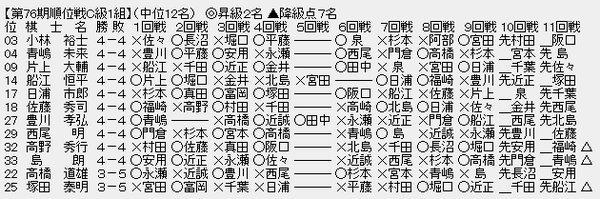 順位戦Ｃ１－２