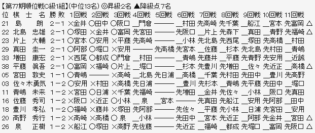 順位戦C1-2