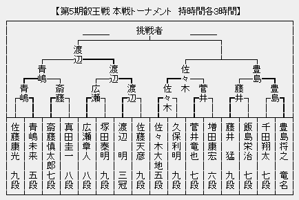 叡王戦