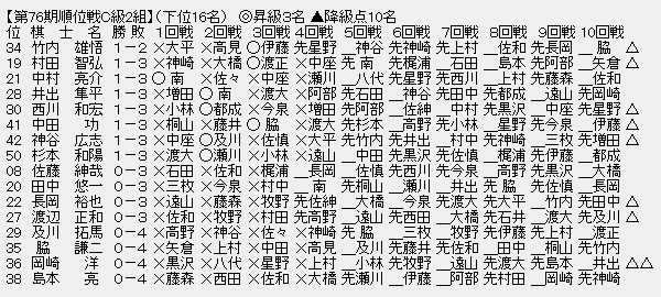 順位戦C2-3