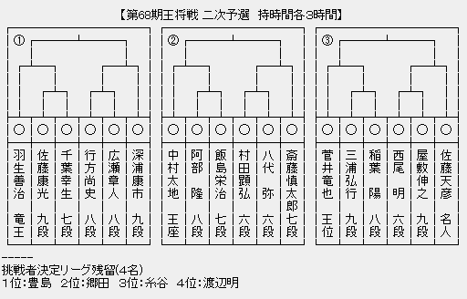 王将戦２次