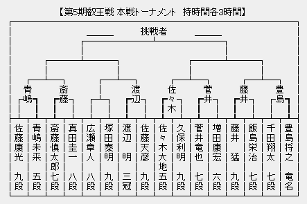 叡王戦
