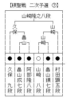 棋聖戦二次予選