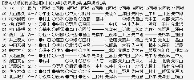 順位戦B2