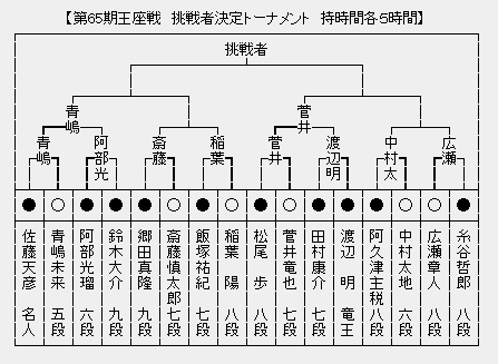 王座戦 決勝トーナメント