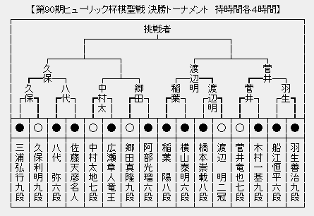棋聖戦決勝トーナメント