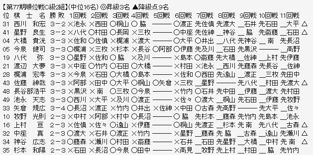 順位戦C2-2