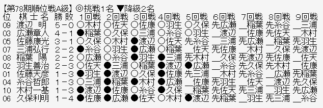 順位戦A級