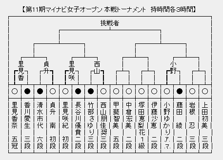 マイナビ女子オープン 小野ゆかりアマが藤田綾女流二段に勝利 ベスト８進出 将棋まとめた ２ｃｈ