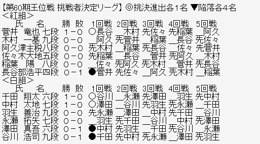王位リーグ