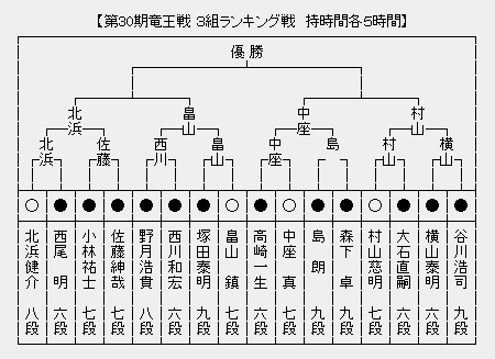 竜王戦３組