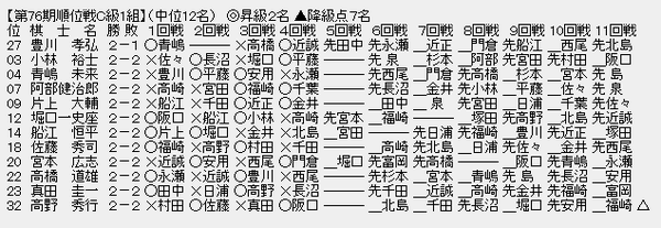 順位戦C1-2
