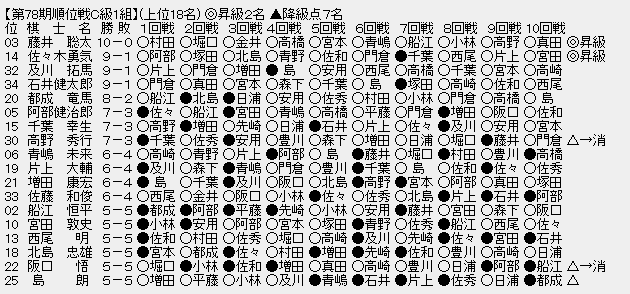 順位戦C1