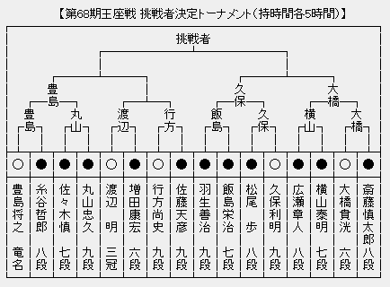 王座戦 決勝トーナメント