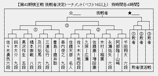 棋王戦