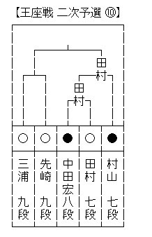 王座戦6
