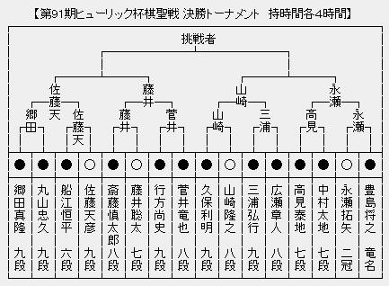 棋聖戦決勝トーナメント