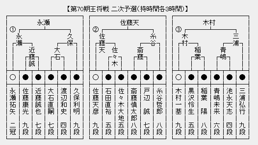 王将戦２次