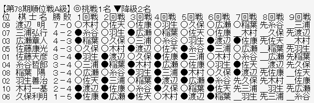 順位戦A級