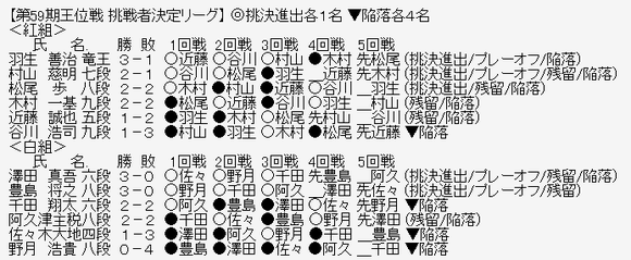 王位リーグ