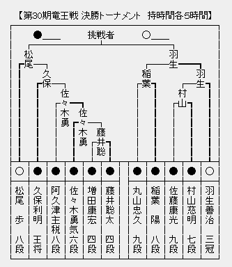 竜王戦決勝Ｔ