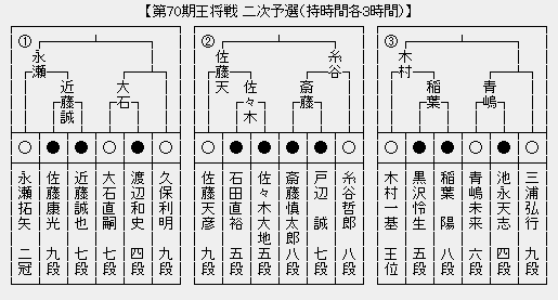 王将戦２次