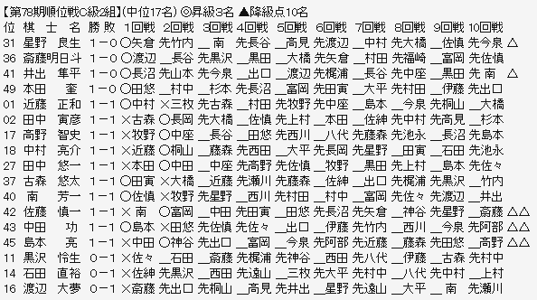 順位戦Ｃ２－２
