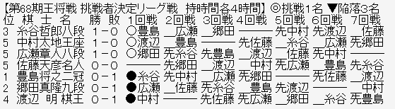 王将リーグ