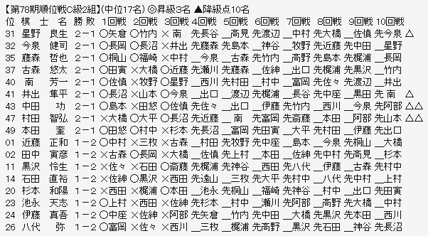 順位戦C2-2