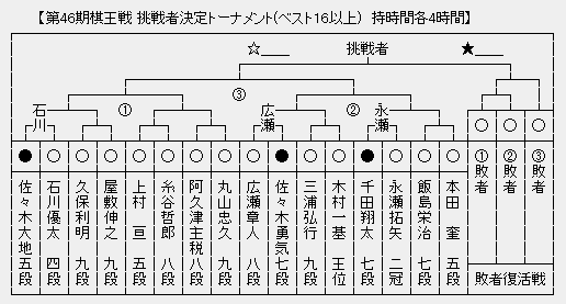 棋王戦
