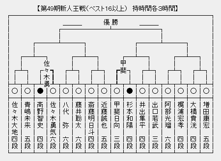 新人王戦
