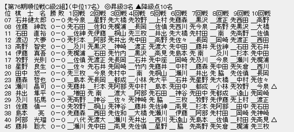 順位戦C2-2