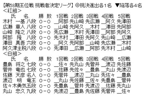 王位戦リーグ