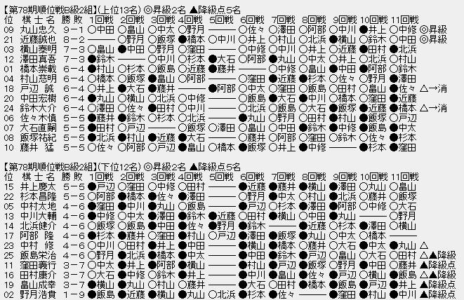順位戦B2 全部