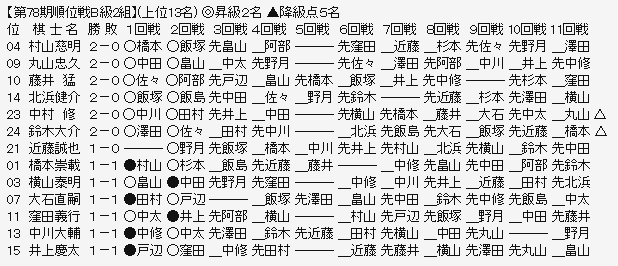 順位戦B2