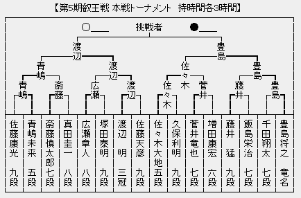 叡王戦